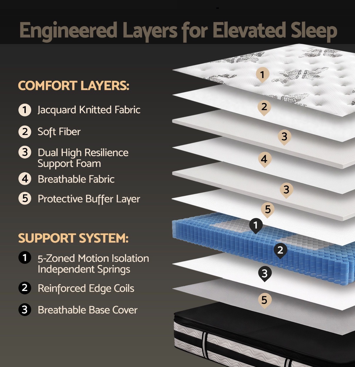 Algarve 34cm Queen euro top mattress pocket spring - Image 4
